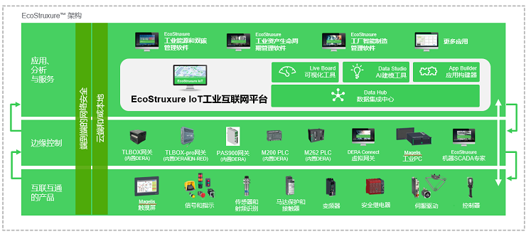 开放互联，数智无界 施耐德电气EcoStruxure IoT工业互联网平台擎起数字化工业未来