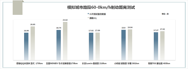 奇瑞新能源汽车两款车型分别获得“电动汽车小车王”