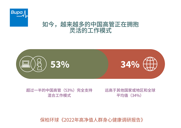 保柏环球发布《2022年高净值人群身心健康调研报告》1