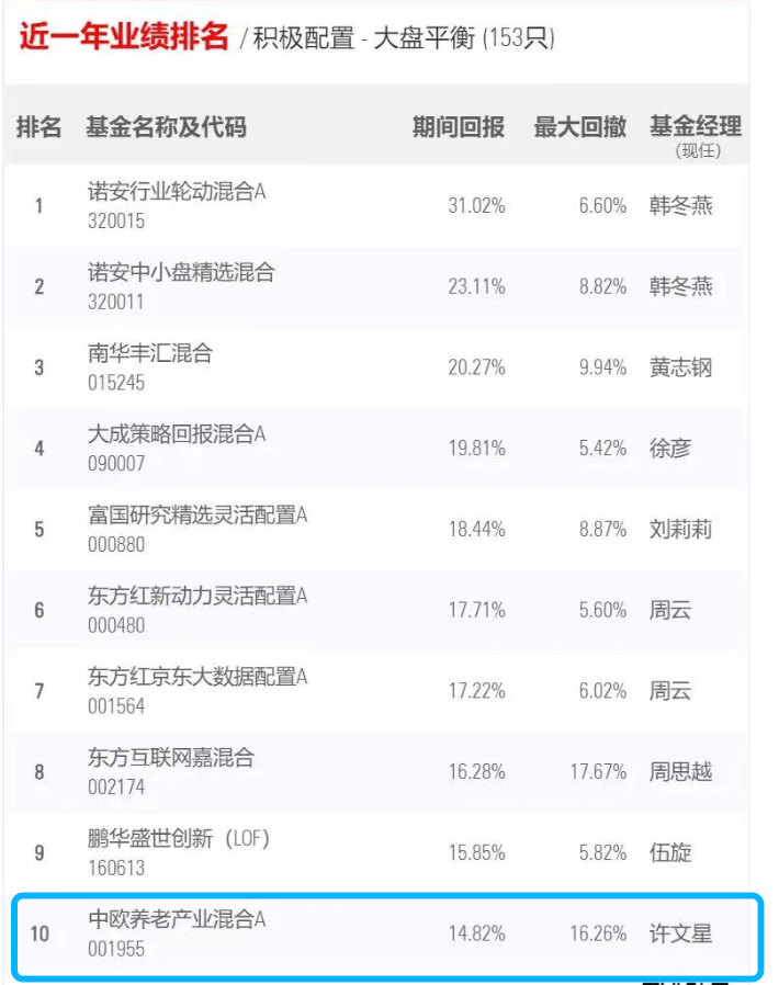 主动权益投资实力过硬 中欧基金9只基金位居晨星业绩榜前十