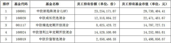 员工自购情况出炉 权益大厂中欧基金这些产品最受“内部人”欢迎