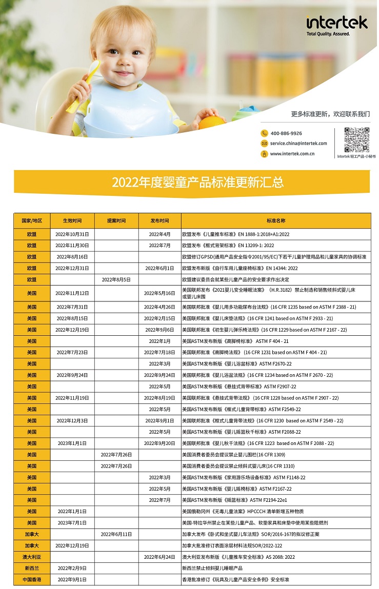 婴童产品被频频下架百年检测机构Intertek助力企业应对跨境电商合规挑