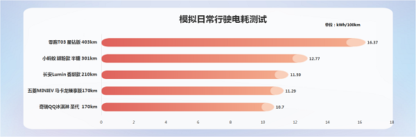 奇瑞新能源汽车两款车型分别获得“电动汽车小车王”