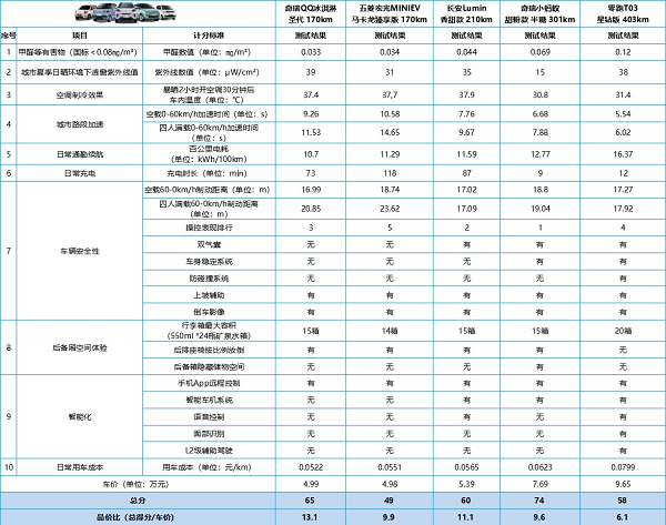 奇瑞新能源汽车两款车型分别获得“电动汽车小车王”