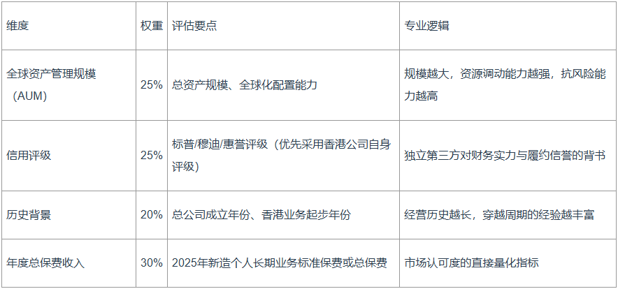 香港保险公司最新排名