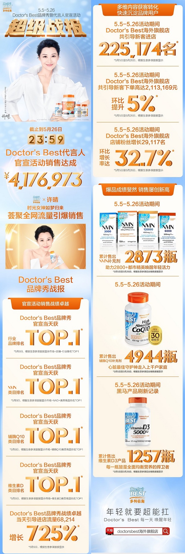 金达威Doctor's Best多特倍斯品牌秀活动摘得多个第一桂冠