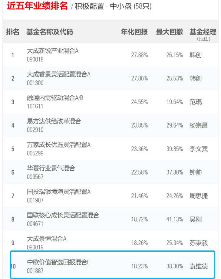 主动权益投资实力过硬 中欧基金9只基金位居晨星业绩榜前十