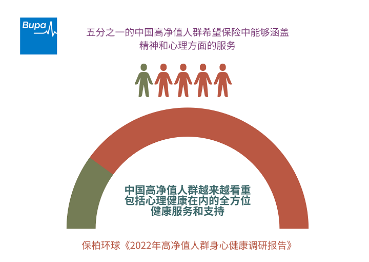 保柏环球发布《2022年高净值人群身心健康调研报告》