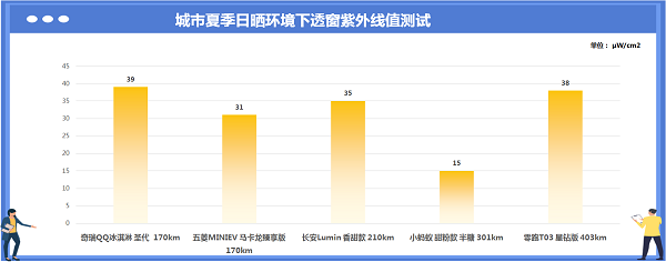 奇瑞新能源汽车两款车型分别获得“电动汽车小车王”