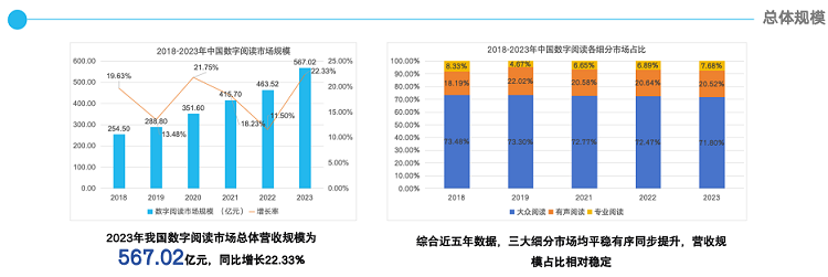 数字阅读用户规模达5.70亿，中国移动咪咕数智化引领多元内容发展