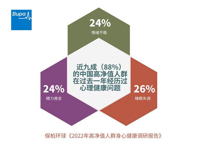 保柏环球发布《2022年高净值人群身心健康调研报告》1