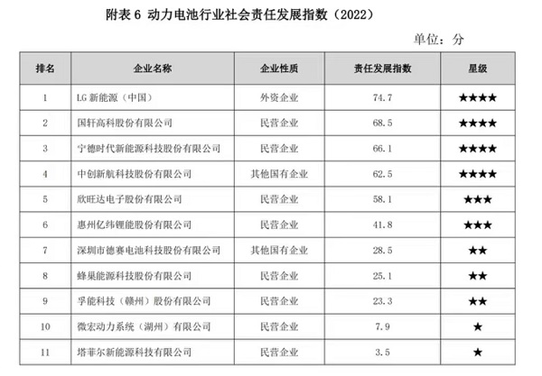 责任担当 因绿而兴 |LG新能源蝉联动力电池行业社会责任发展指数榜首