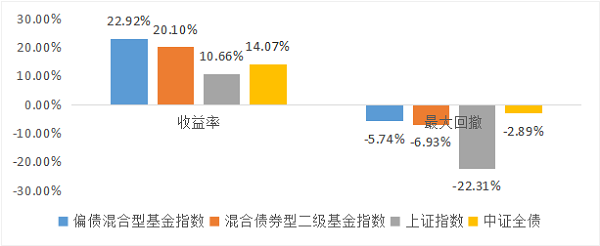 资产配置太烧脑？来点“固收+”或能让投资更愉“悦”