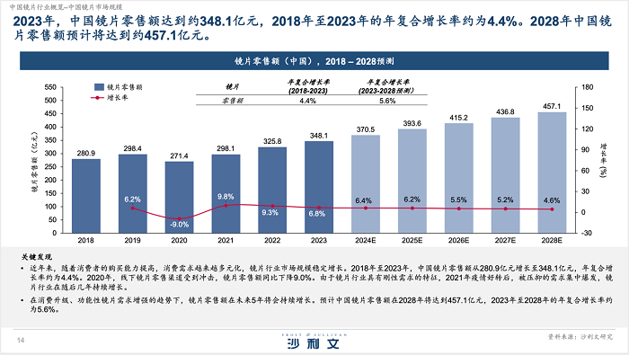 2024最新《中国眼镜镜片行业白皮书》发布：中国镜片市场顺势增长，明月镜片销量领先