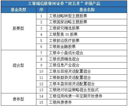 “三化”投研体系赋能 工银瑞信27只基金获银河五星评级