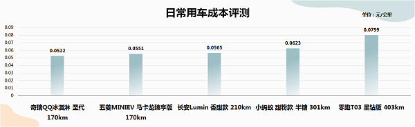 奇瑞新能源汽车两款车型分别获得“电动汽车小车王”